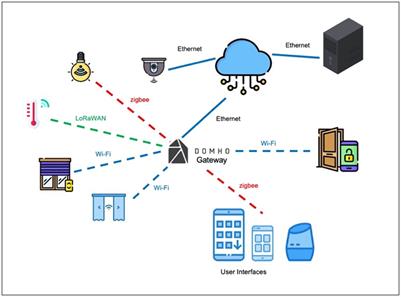 Smart Co-housing for People With Disabilities: A Preliminary Assessment of Caregivers’ Interaction With the DOMHO System